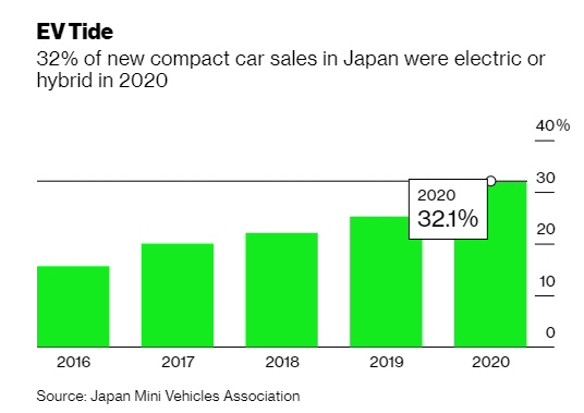 ▲일본 신차 판매에서 경차 비중 추이. 단위 %. 출처 블룸버그통신