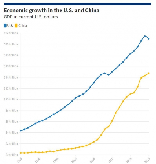 ▲미국과 중국의 경제규모 추이. 출처 CNBC
