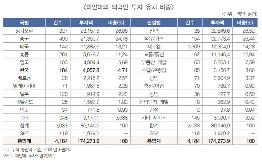▲미얀마의 외국인 투자 유치 비중  (출처=코트라)