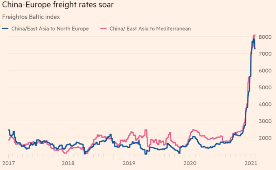 ▲중국-유럽 해상 운임(BDI) 지수 등락 추이. 지중해(파란선)와 북유럽(분홍선) 현황. 출처 파이낸셜타임스(FT)
