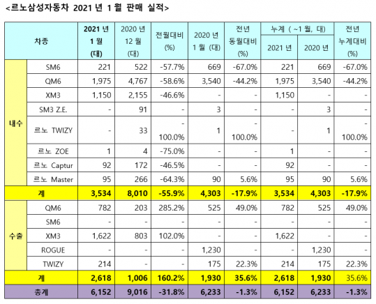 ▲르노삼성 2021년 1월 판매 실적  (사진제공=르노삼성)