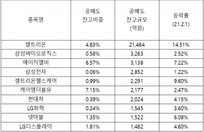 ▲1일 기준 공매도 잔고 규모 상위 10개 종목과 주가 등락률(자료제공=한국거래소)