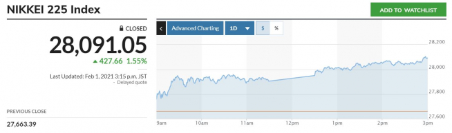 ▲일본증시 닛케이225지수 추이. 1일 종가 2만8091.05 출처 마켓워치