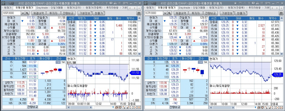 ▲1일 국채선물 장중 추이. 왼쪽은 3년선물 오른쪽은 10년 선물 (체크)