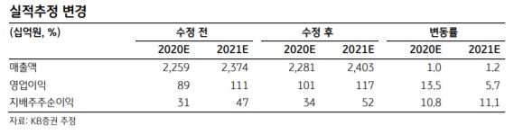 (롯데칠성 실적 추정치)