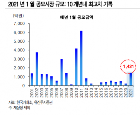 ▲자료제공=유진투자증권