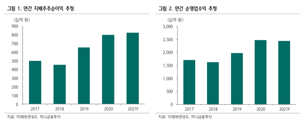 (자료=미래에셋대우)