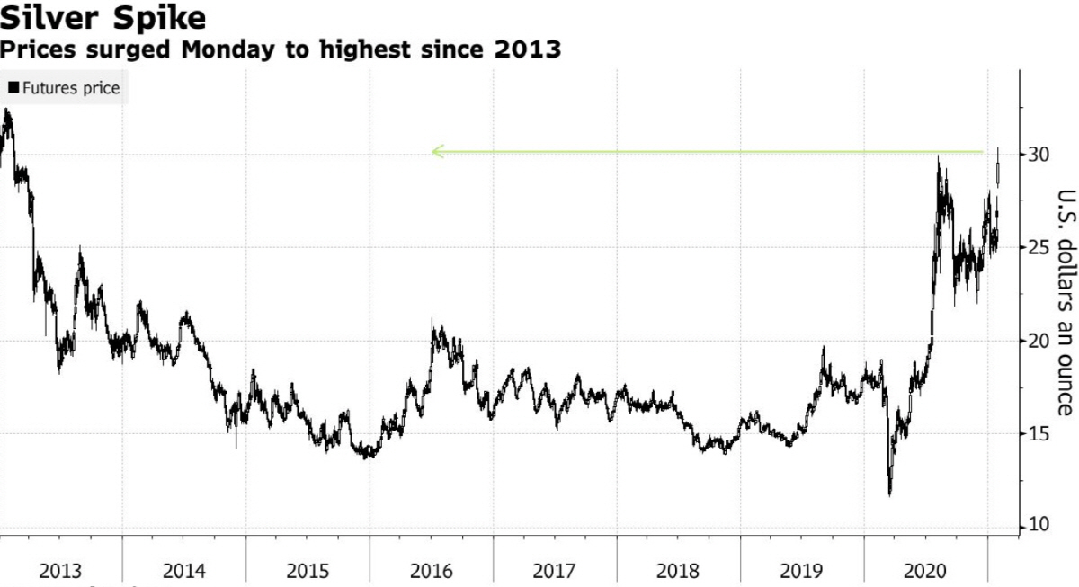 ▲2013년 이후 은값 등락 추이. 단위 온스당 달러. 출처 블룸버그통신
