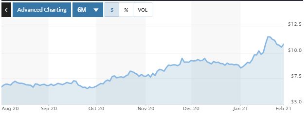▲포드 주가 추이. 1일(현지시간) 종가 10.83달러. 출처 마켓워치