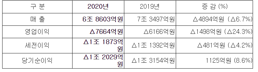 ▲삼성중공업 최근 실적 추이. (사진제공=삼성중공업)