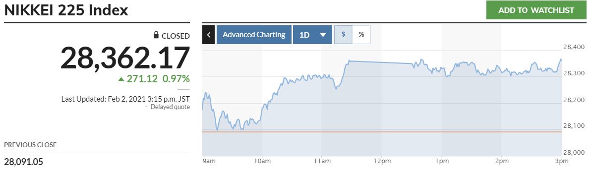 ▲일본 닛케이225지수 추이. 마켓워치 
