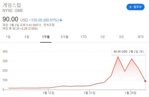 ▲게임스톱 주가 추이. 2일(현지시간) 기준 종가 90.00달러. 출처 구글파이낸스
