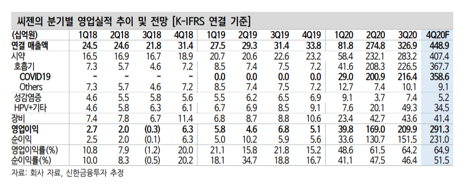 (자료=신한금융투자)