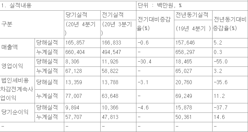 (사진=금융감독원 전자공시시스템(DART) KT스카이라이프 실적 공시 캡쳐)