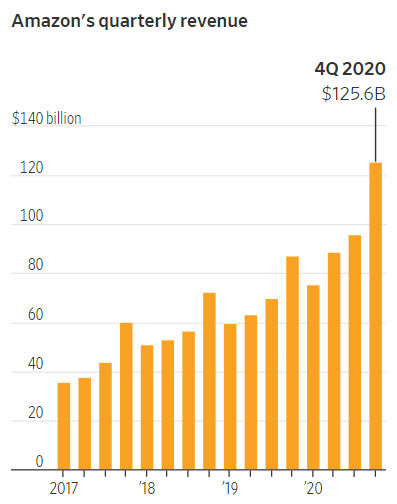 ▲아마존 분기별 매출 추이. 단위 10억 달러. 작년 4분기 약 1256억 달러. 출처 월스트리트저널(WSJ)
