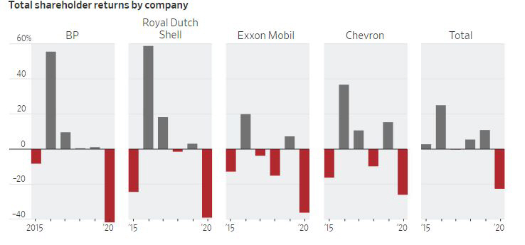 ▲글로벌 메이저 석유업체 총주주수익률(TSR) 추이. 앞에서부터 BP 로열더치셸 엑손모빌 셰브론 토탈. 출처 월스트리트저널(WSJ)
