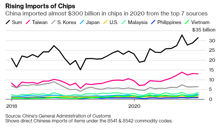 ▲중국의 국가별 반도체 수입량 추이. 단위 10억 달러 검은색: 주요 7개국 합계/ 분홍색 : 대만/ 회색: 한국/ 하늘색 : 일본/ 노랑색 : 미국/ 민트색 : 말레이시아/ 파랑색 : 필리핀/ 연두색 : 베트남. 출처 블룸버그통신.