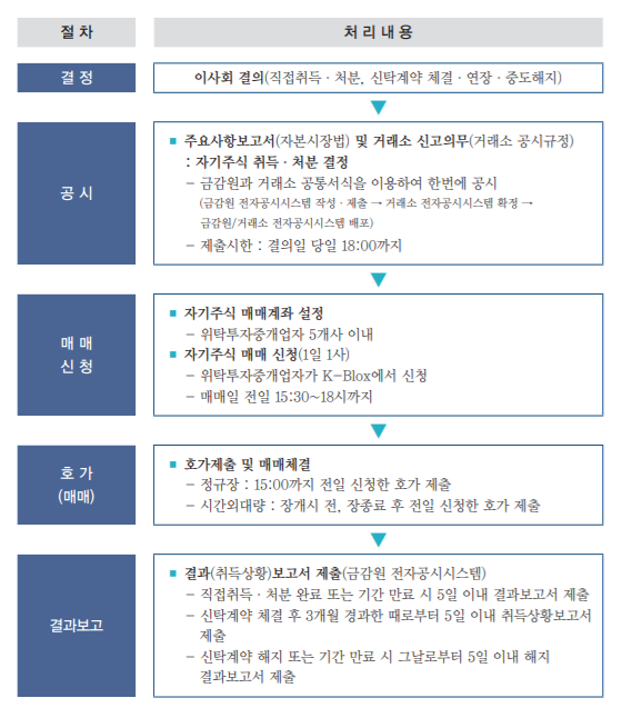 ▲자기주식 취득절차 (한국거래소)