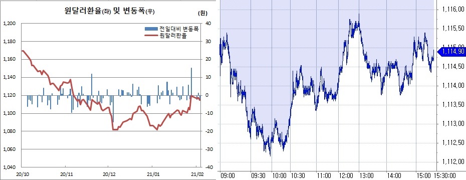 ▲오른쪽은 3일 원달러 환율 장중 흐름 (한국은행, 체크)