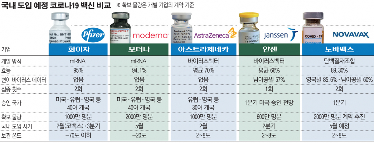 '접종 임박' 코로나 백신 5종 장단점은?…얀센ㆍ노바백스 '변이'에 최적