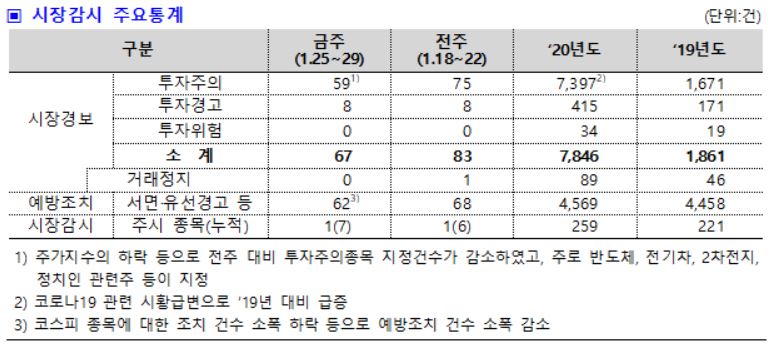 ▲시장감시 주요통계. (자료제공=한국거래소)