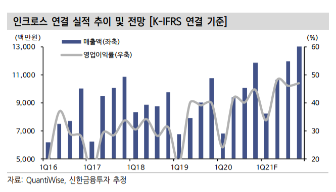 (자료=신한금융투자)