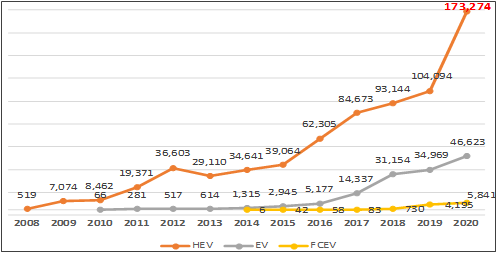 ▲2020년 전기동력차 차종별 신규등록 추이  (사진제공=KAMA)