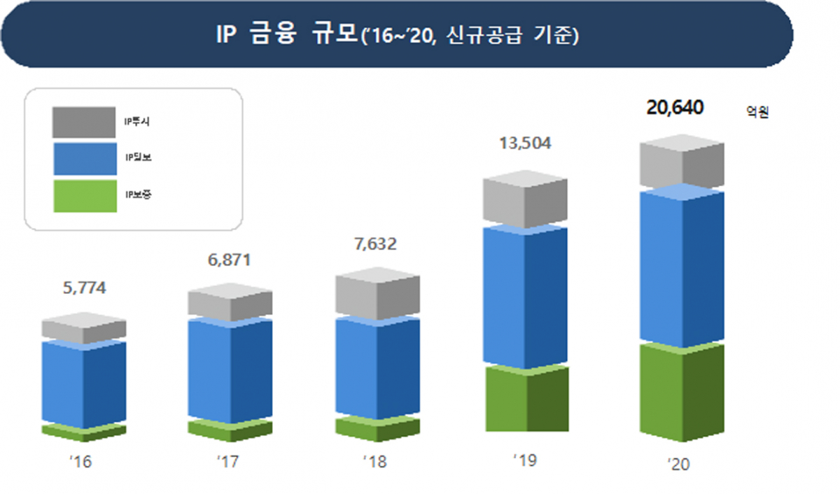 ▲연도별 IP 금융 규모. (자료=특허청)