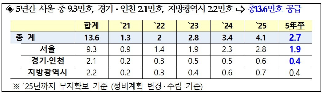 ▲공공 직접시행 정비사업 공급계획 물량 (국토교통부)