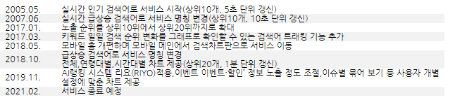 ▲네이버 급상승 검색어 히스토리.  (사진제공=네이버)