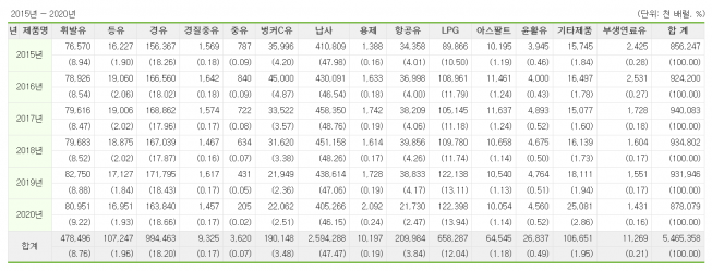 ▲2015년~2020년 국내 석유 제품별 소비  (자료=페트로넷)