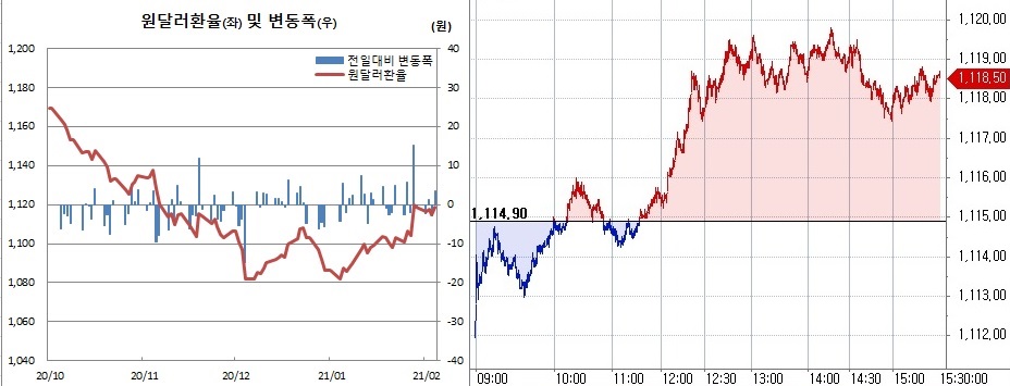 ▲오른쪽은 4일 원달러환율 장중 흐름 (한국은행, 체크)