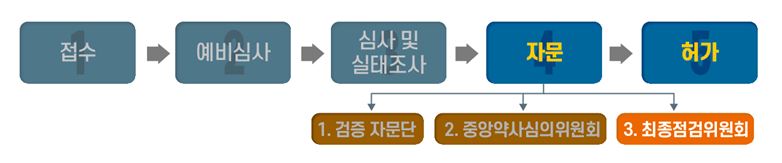 ▲코로나19 치료제 허가심사 진행 경과 (사진제공=식약처)