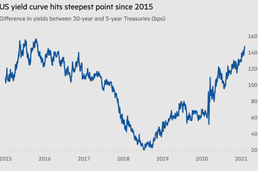 ▲30년물-5년물 일드커브 추이. 단위 bp. 출처 FT
