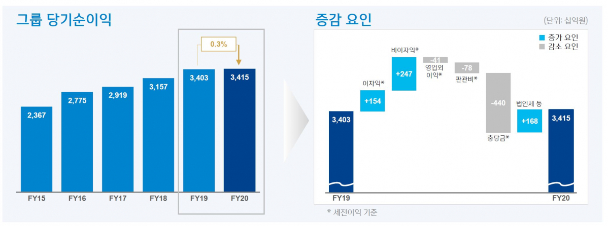 (신한금융그룹)