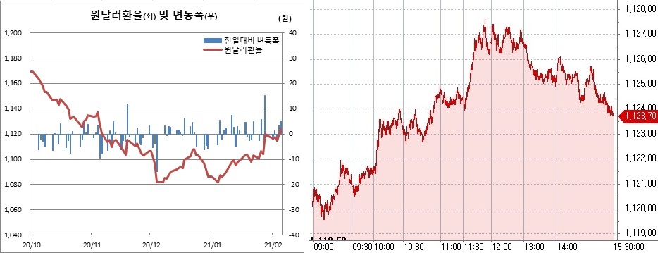 ▲오른쪽은 5일 원달러 환율 장중 흐름 (한국은행, 체크)