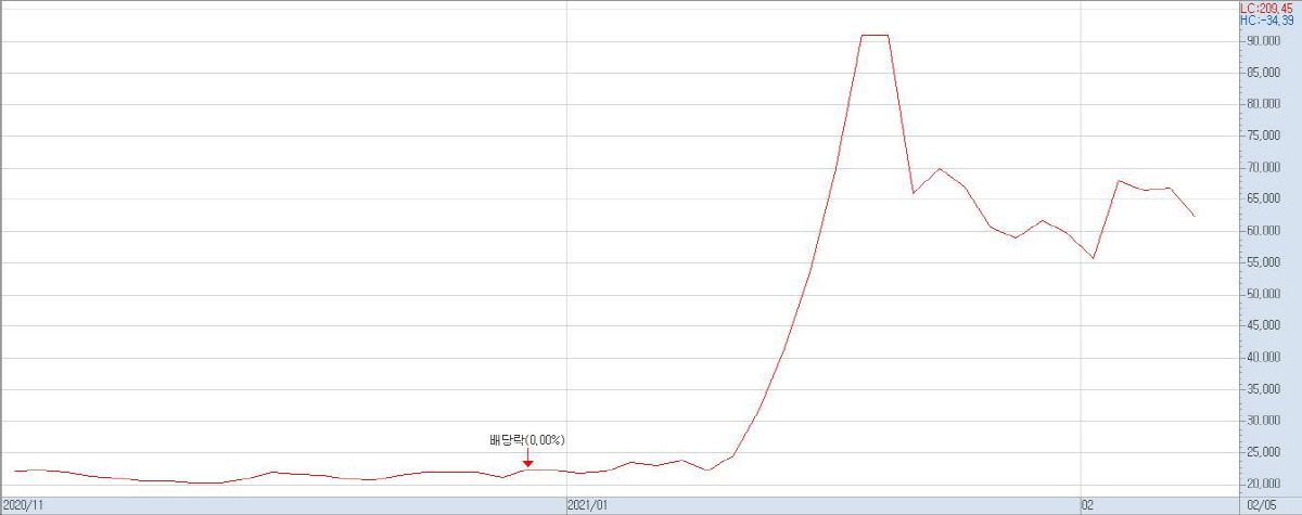 ▲지난 해 12월 이후 한국파마의 주가 추이(자료제공=키움증권)
