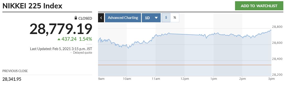 ▲닛케이225지수 추이. 5일 종가 2만8779.19. 출처=마켓워치 