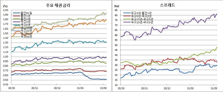 (금융투자협회)