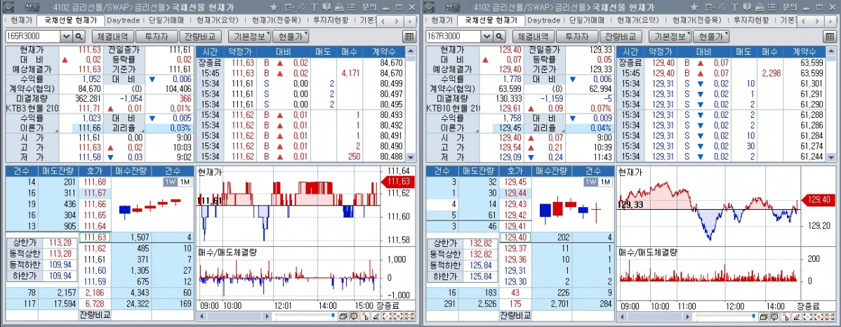 ▲5일 국채선물 장중 추이. 왼쪽은 3년 선물, 오른쪽은 10년 선물 (체크)