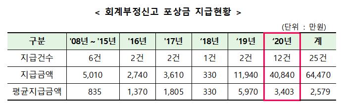▲회계부정신고 포상금 지급현황 (자료 = 금융위원회)