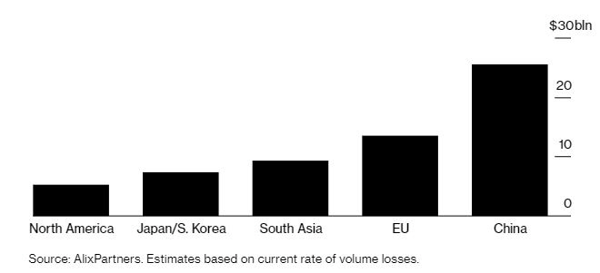 ▲반도체 부족에 따른 지역별 자동차 업계 올해 매출 손실분 추정치. 단위 10억 달러. 앞에서부터 북미/일본·한국/남아시아/EU/중국. 출처 블룸버그