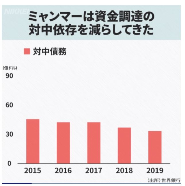 ▲미얀마의 2015~2019년 대중국 채무액 추이. 2019년 33억 달러. 출처 니혼게이자이신문