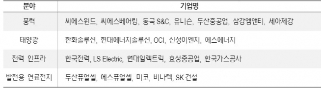 ▲국내 신재생에너지(발전용)  관련 기업(자료제공=NH투자증권)
