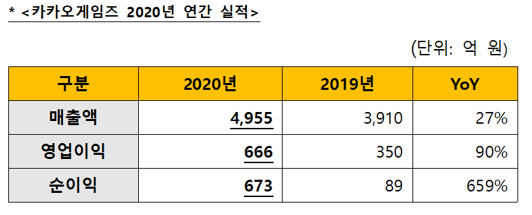 ▲카카오게임즈 2020 연간 실적표.  (사진제공=카카오게임즈)