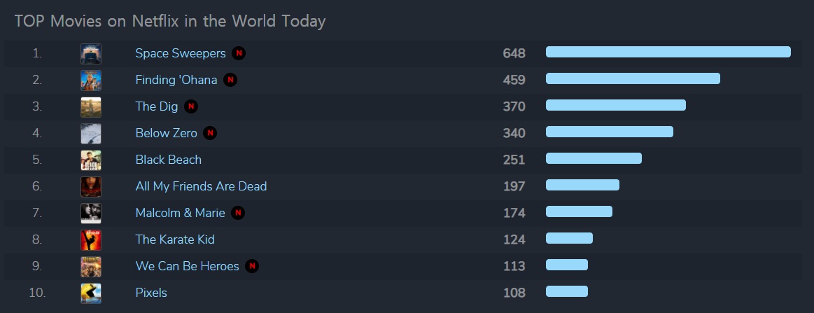 ▲넷플릭스 차트. (사진제공=엔씨소프트)