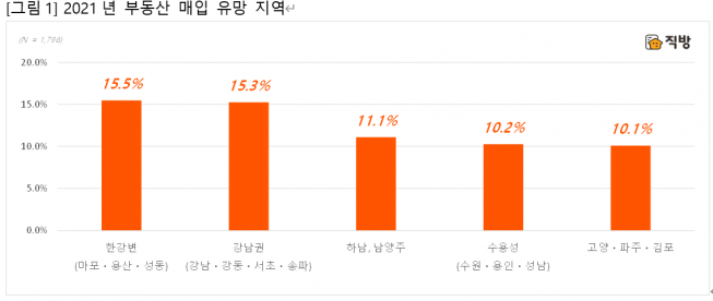 ▲2021년 부동산 매입 유망 지역 선호도. (자료제공=직방)