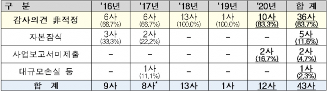 ▲‘사유별’ 결산 관련 상장폐지 현황(자료제공=한국거래소)