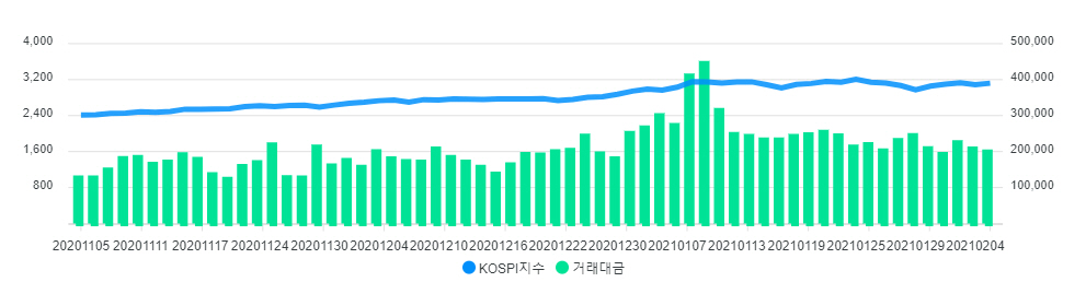 ▲유가증권시장 3개월 간 거래대금 추이. 자료제공=금융투자협회
