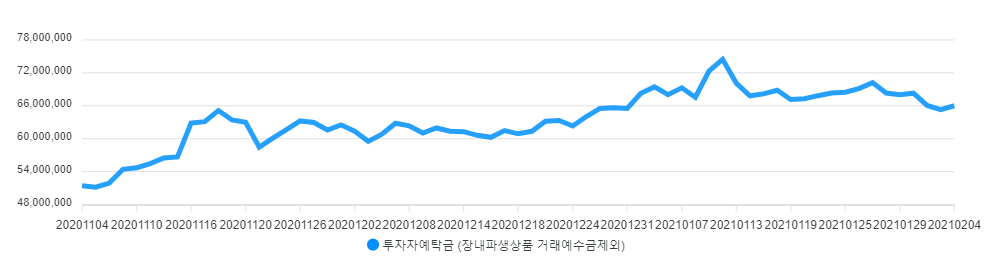 ▲3개월 투자자예탁금 추이. 자료제공=금융투자협회

